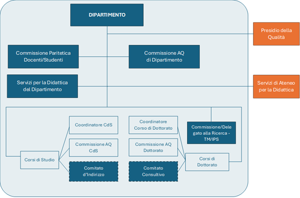 Schema funzionamento sistema AQ Dipartimento